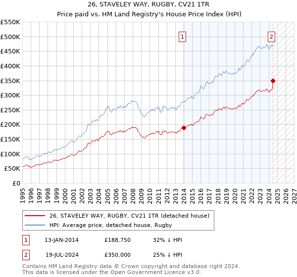 26, STAVELEY WAY, RUGBY, CV21 1TR: Price paid vs HM Land Registry's House Price Index