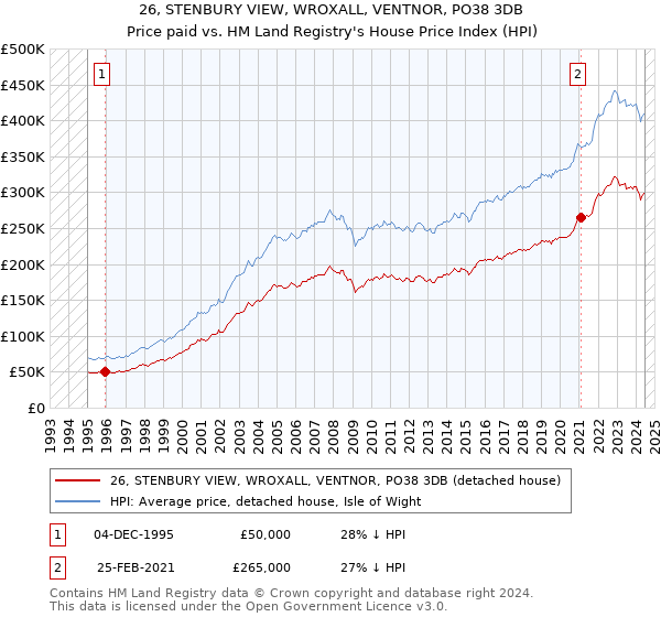 26, STENBURY VIEW, WROXALL, VENTNOR, PO38 3DB: Price paid vs HM Land Registry's House Price Index