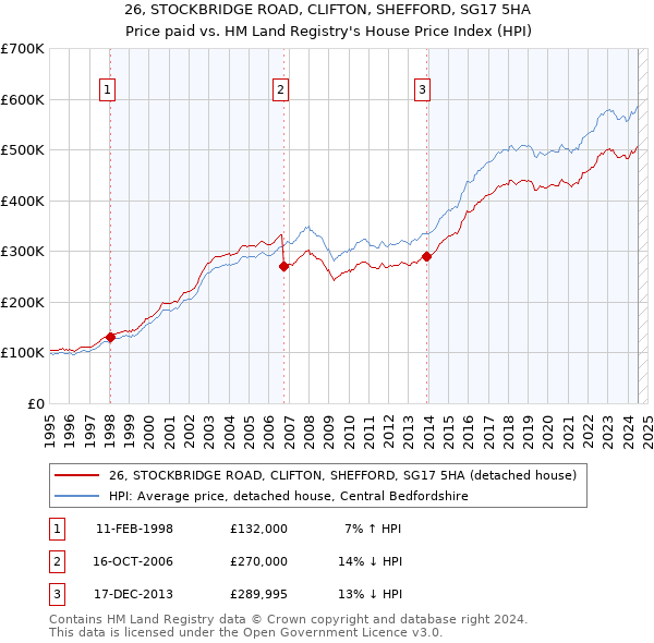 26, STOCKBRIDGE ROAD, CLIFTON, SHEFFORD, SG17 5HA: Price paid vs HM Land Registry's House Price Index