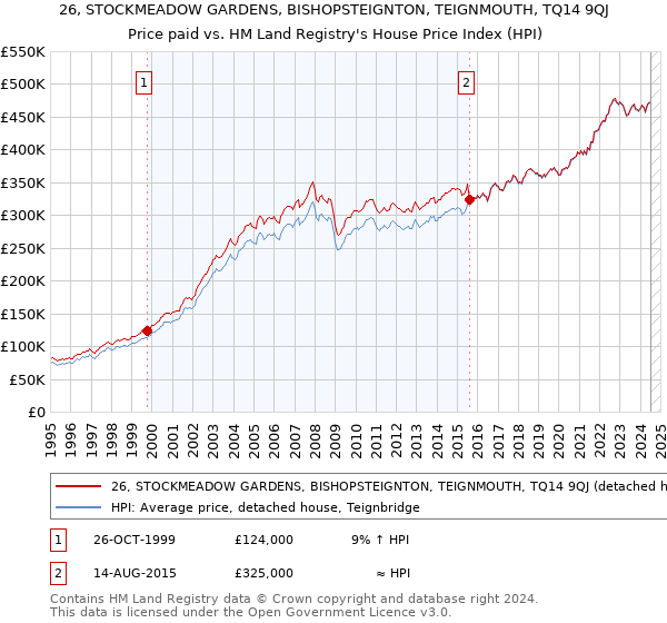 26, STOCKMEADOW GARDENS, BISHOPSTEIGNTON, TEIGNMOUTH, TQ14 9QJ: Price paid vs HM Land Registry's House Price Index