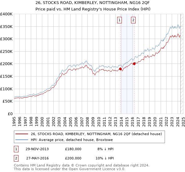 26, STOCKS ROAD, KIMBERLEY, NOTTINGHAM, NG16 2QF: Price paid vs HM Land Registry's House Price Index