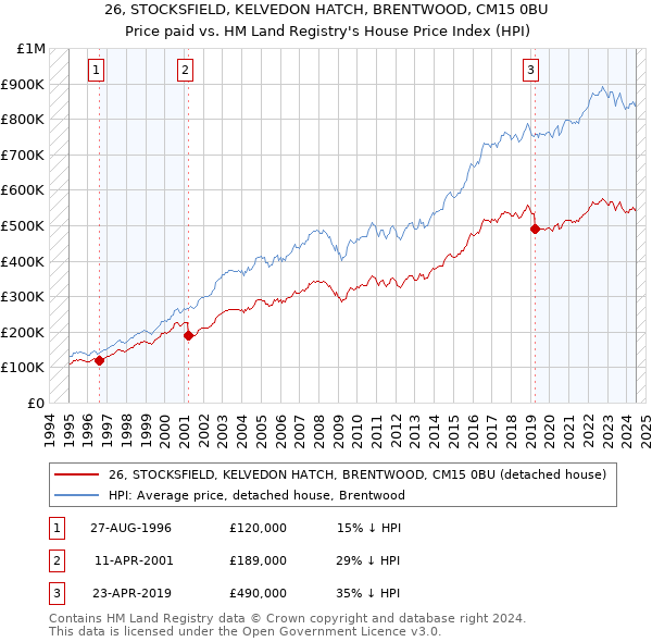 26, STOCKSFIELD, KELVEDON HATCH, BRENTWOOD, CM15 0BU: Price paid vs HM Land Registry's House Price Index