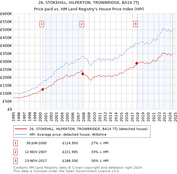 26, STOKEHILL, HILPERTON, TROWBRIDGE, BA14 7TJ: Price paid vs HM Land Registry's House Price Index