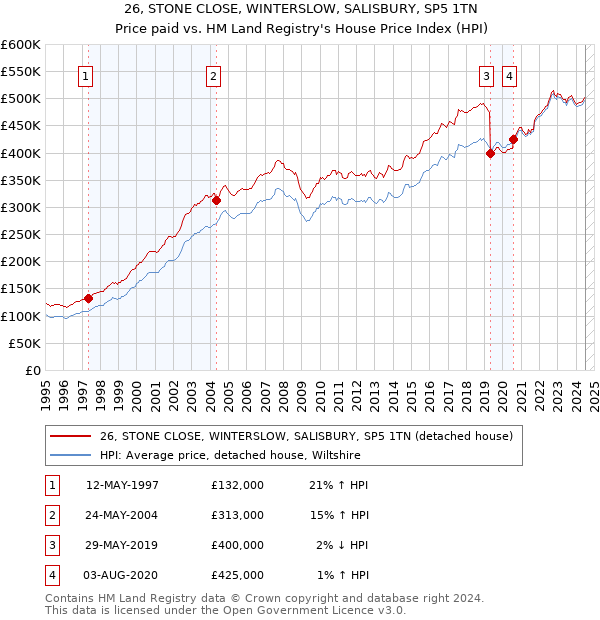 26, STONE CLOSE, WINTERSLOW, SALISBURY, SP5 1TN: Price paid vs HM Land Registry's House Price Index