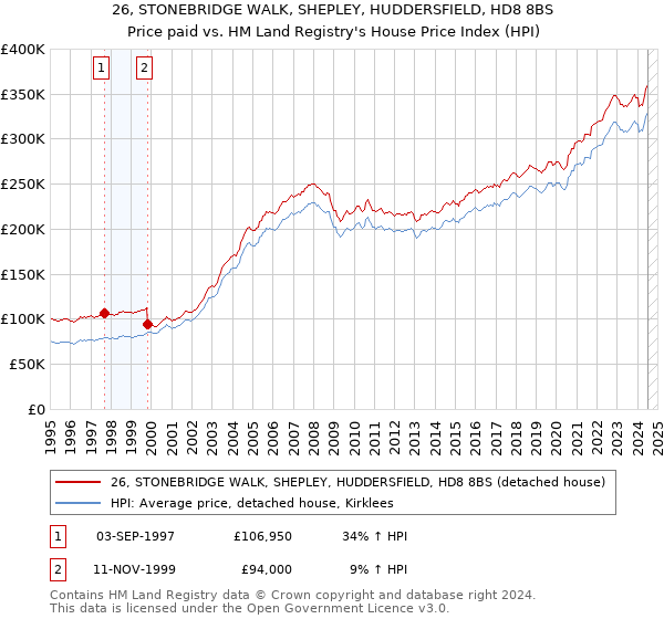 26, STONEBRIDGE WALK, SHEPLEY, HUDDERSFIELD, HD8 8BS: Price paid vs HM Land Registry's House Price Index