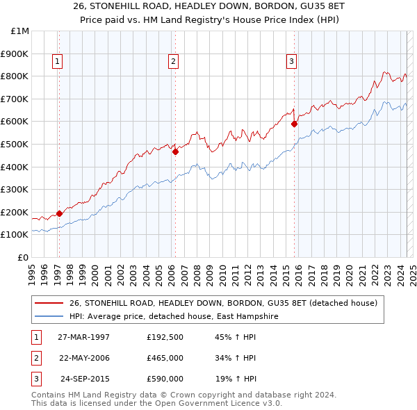 26, STONEHILL ROAD, HEADLEY DOWN, BORDON, GU35 8ET: Price paid vs HM Land Registry's House Price Index