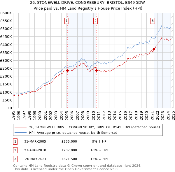 26, STONEWELL DRIVE, CONGRESBURY, BRISTOL, BS49 5DW: Price paid vs HM Land Registry's House Price Index