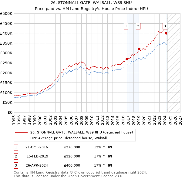 26, STONNALL GATE, WALSALL, WS9 8HU: Price paid vs HM Land Registry's House Price Index