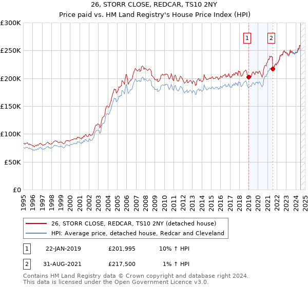 26, STORR CLOSE, REDCAR, TS10 2NY: Price paid vs HM Land Registry's House Price Index