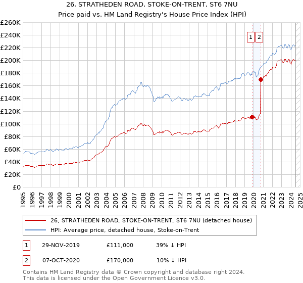 26, STRATHEDEN ROAD, STOKE-ON-TRENT, ST6 7NU: Price paid vs HM Land Registry's House Price Index