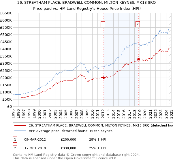 26, STREATHAM PLACE, BRADWELL COMMON, MILTON KEYNES, MK13 8RQ: Price paid vs HM Land Registry's House Price Index