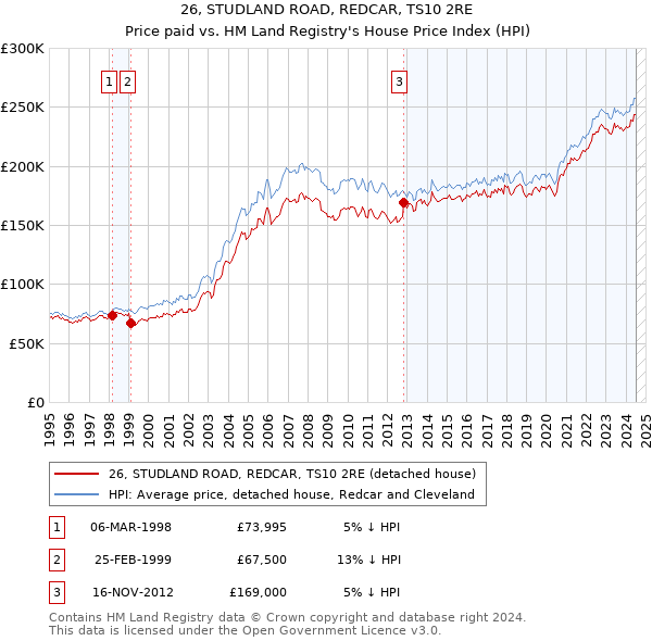 26, STUDLAND ROAD, REDCAR, TS10 2RE: Price paid vs HM Land Registry's House Price Index