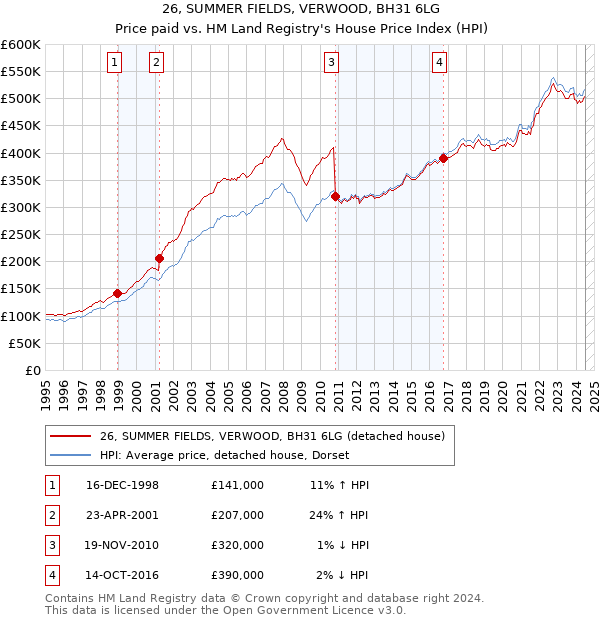 26, SUMMER FIELDS, VERWOOD, BH31 6LG: Price paid vs HM Land Registry's House Price Index