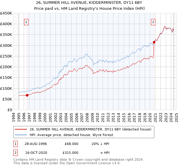 26, SUMMER HILL AVENUE, KIDDERMINSTER, DY11 6BY: Price paid vs HM Land Registry's House Price Index