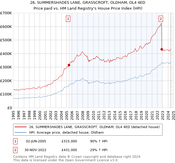 26, SUMMERSHADES LANE, GRASSCROFT, OLDHAM, OL4 4ED: Price paid vs HM Land Registry's House Price Index