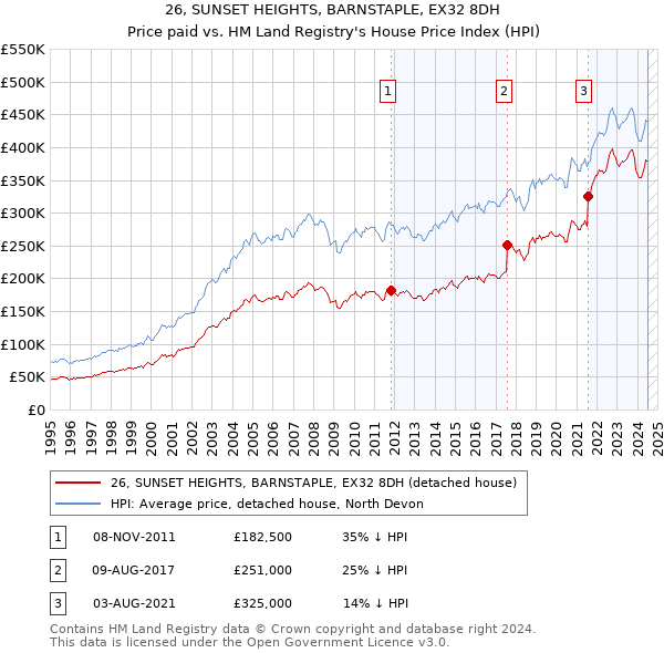 26, SUNSET HEIGHTS, BARNSTAPLE, EX32 8DH: Price paid vs HM Land Registry's House Price Index