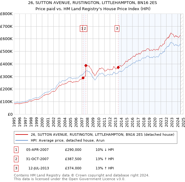 26, SUTTON AVENUE, RUSTINGTON, LITTLEHAMPTON, BN16 2ES: Price paid vs HM Land Registry's House Price Index