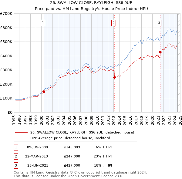 26, SWALLOW CLOSE, RAYLEIGH, SS6 9UE: Price paid vs HM Land Registry's House Price Index