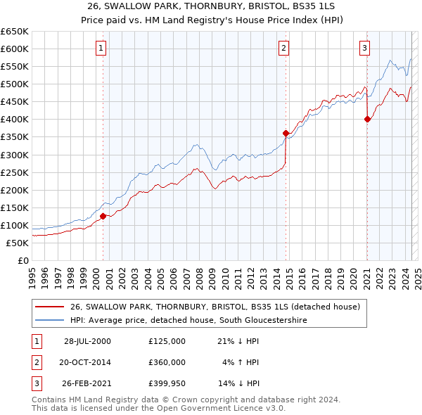 26, SWALLOW PARK, THORNBURY, BRISTOL, BS35 1LS: Price paid vs HM Land Registry's House Price Index