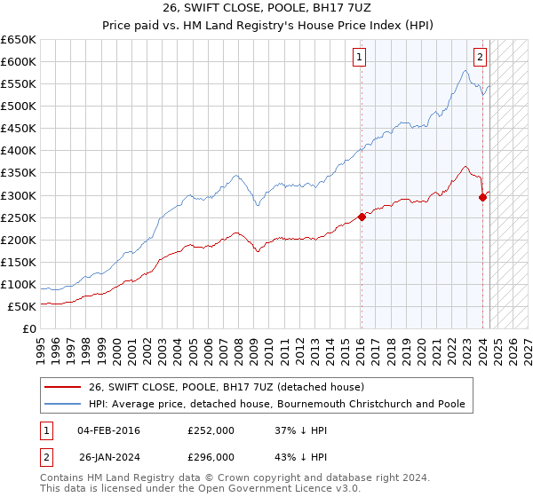 26, SWIFT CLOSE, POOLE, BH17 7UZ: Price paid vs HM Land Registry's House Price Index