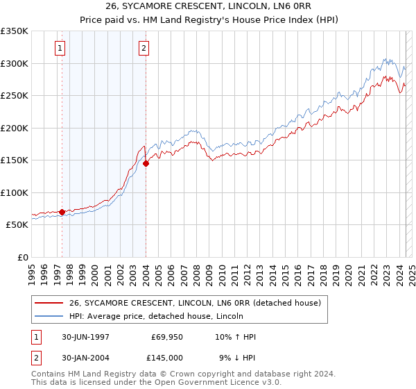 26, SYCAMORE CRESCENT, LINCOLN, LN6 0RR: Price paid vs HM Land Registry's House Price Index