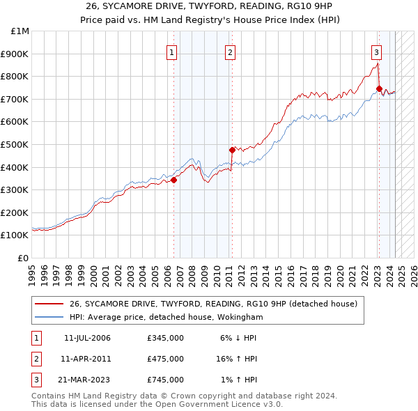 26, SYCAMORE DRIVE, TWYFORD, READING, RG10 9HP: Price paid vs HM Land Registry's House Price Index