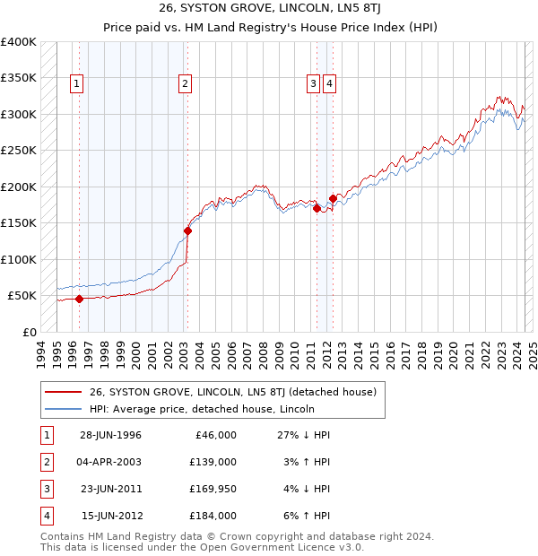 26, SYSTON GROVE, LINCOLN, LN5 8TJ: Price paid vs HM Land Registry's House Price Index