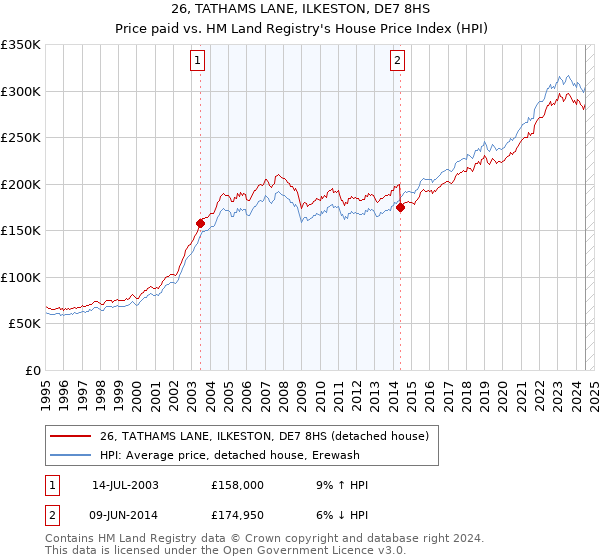 26, TATHAMS LANE, ILKESTON, DE7 8HS: Price paid vs HM Land Registry's House Price Index