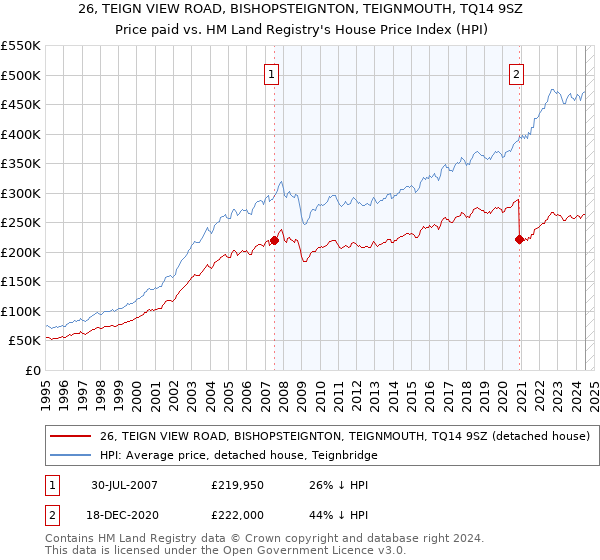 26, TEIGN VIEW ROAD, BISHOPSTEIGNTON, TEIGNMOUTH, TQ14 9SZ: Price paid vs HM Land Registry's House Price Index