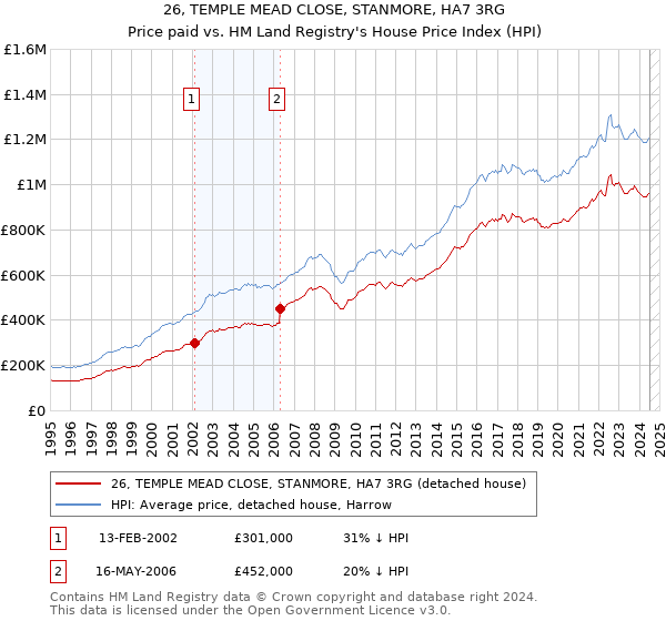 26, TEMPLE MEAD CLOSE, STANMORE, HA7 3RG: Price paid vs HM Land Registry's House Price Index