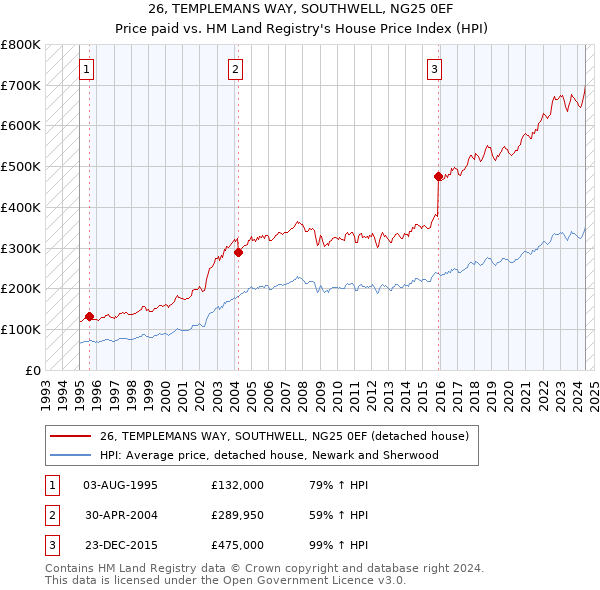 26, TEMPLEMANS WAY, SOUTHWELL, NG25 0EF: Price paid vs HM Land Registry's House Price Index