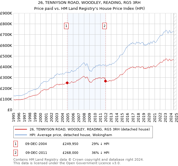 26, TENNYSON ROAD, WOODLEY, READING, RG5 3RH: Price paid vs HM Land Registry's House Price Index