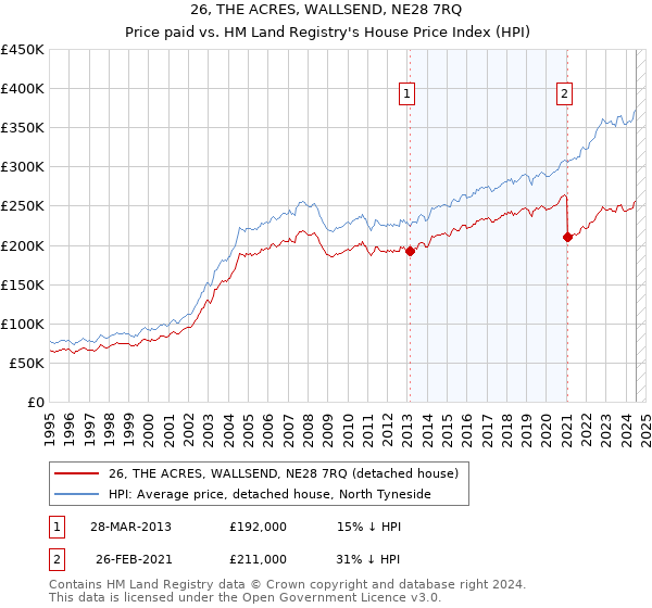 26, THE ACRES, WALLSEND, NE28 7RQ: Price paid vs HM Land Registry's House Price Index