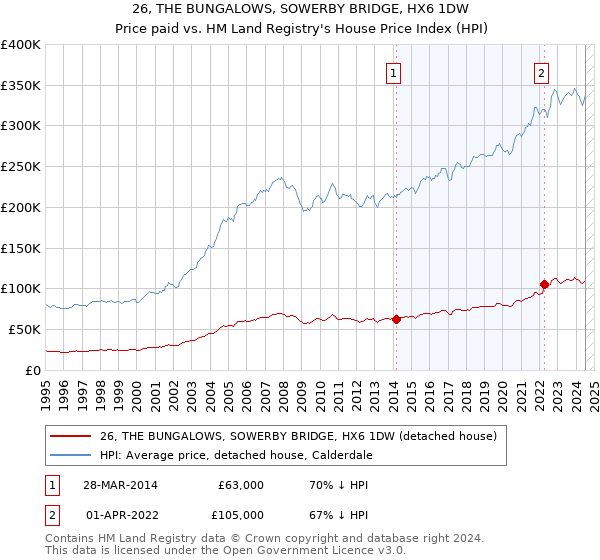 26, THE BUNGALOWS, SOWERBY BRIDGE, HX6 1DW: Price paid vs HM Land Registry's House Price Index