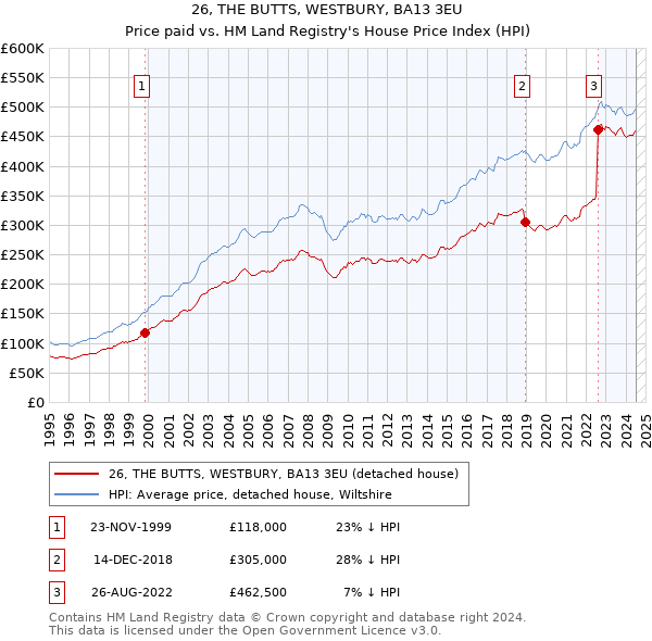 26, THE BUTTS, WESTBURY, BA13 3EU: Price paid vs HM Land Registry's House Price Index