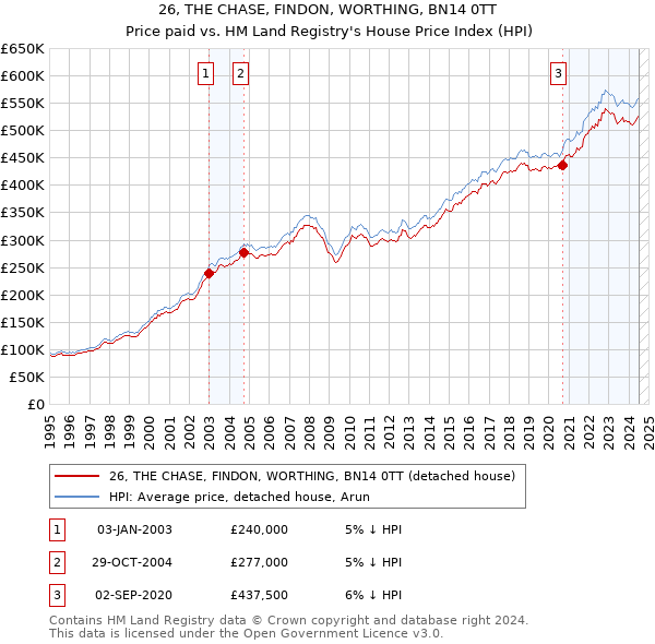 26, THE CHASE, FINDON, WORTHING, BN14 0TT: Price paid vs HM Land Registry's House Price Index