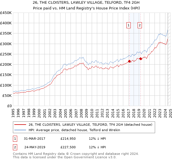 26, THE CLOISTERS, LAWLEY VILLAGE, TELFORD, TF4 2GH: Price paid vs HM Land Registry's House Price Index