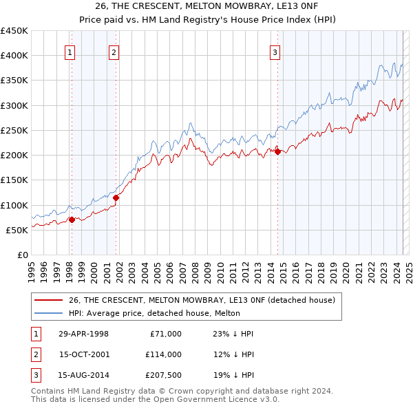 26, THE CRESCENT, MELTON MOWBRAY, LE13 0NF: Price paid vs HM Land Registry's House Price Index