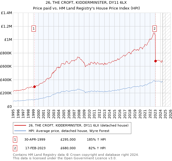 26, THE CROFT, KIDDERMINSTER, DY11 6LX: Price paid vs HM Land Registry's House Price Index