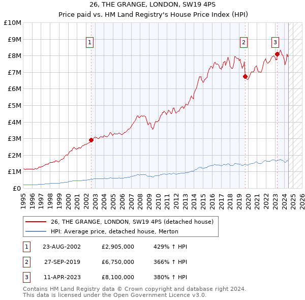 26, THE GRANGE, LONDON, SW19 4PS: Price paid vs HM Land Registry's House Price Index