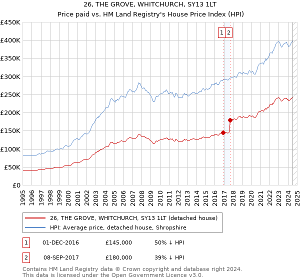 26, THE GROVE, WHITCHURCH, SY13 1LT: Price paid vs HM Land Registry's House Price Index