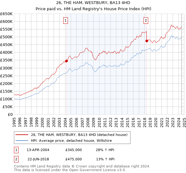 26, THE HAM, WESTBURY, BA13 4HD: Price paid vs HM Land Registry's House Price Index