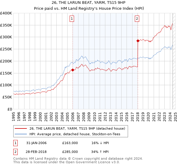 26, THE LARUN BEAT, YARM, TS15 9HP: Price paid vs HM Land Registry's House Price Index