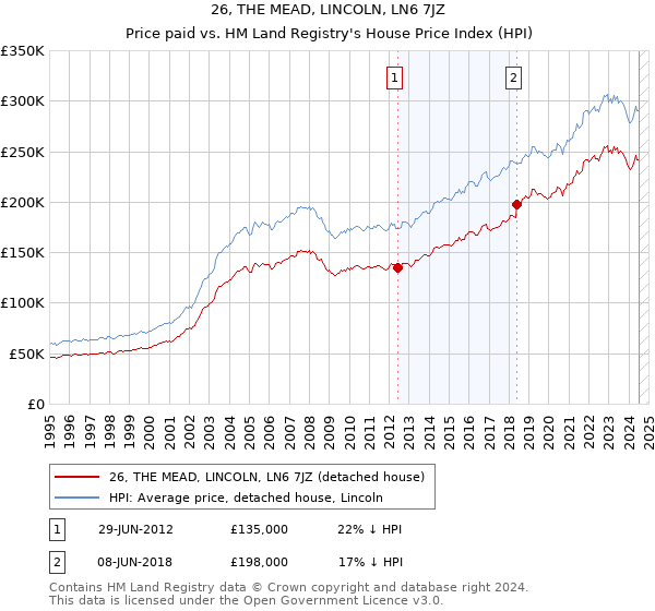 26, THE MEAD, LINCOLN, LN6 7JZ: Price paid vs HM Land Registry's House Price Index