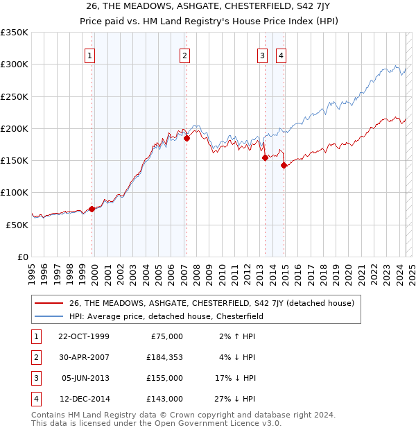 26, THE MEADOWS, ASHGATE, CHESTERFIELD, S42 7JY: Price paid vs HM Land Registry's House Price Index