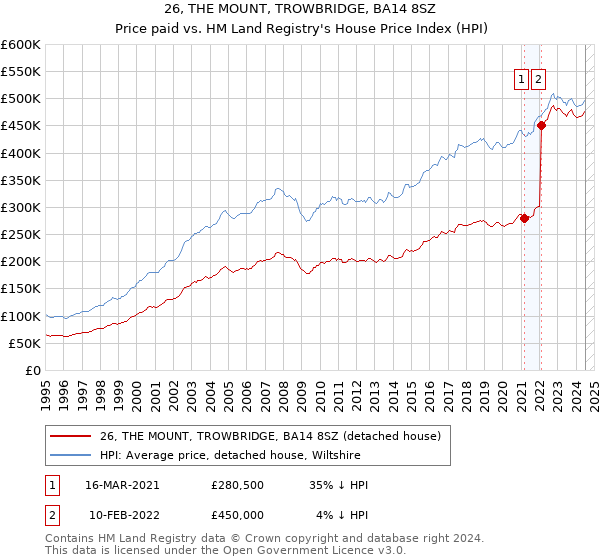 26, THE MOUNT, TROWBRIDGE, BA14 8SZ: Price paid vs HM Land Registry's House Price Index