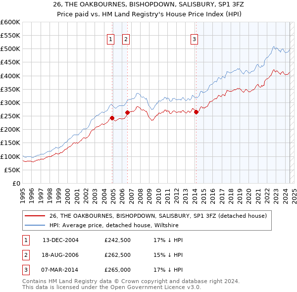 26, THE OAKBOURNES, BISHOPDOWN, SALISBURY, SP1 3FZ: Price paid vs HM Land Registry's House Price Index