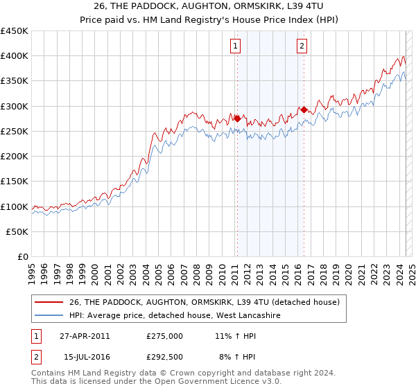 26, THE PADDOCK, AUGHTON, ORMSKIRK, L39 4TU: Price paid vs HM Land Registry's House Price Index