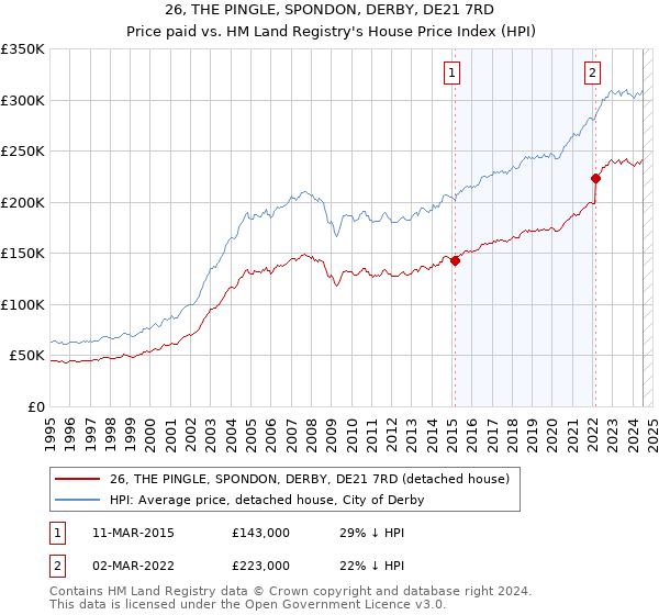 26, THE PINGLE, SPONDON, DERBY, DE21 7RD: Price paid vs HM Land Registry's House Price Index