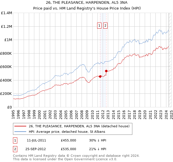 26, THE PLEASANCE, HARPENDEN, AL5 3NA: Price paid vs HM Land Registry's House Price Index